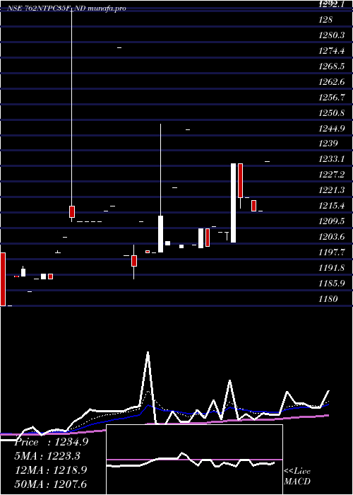 Daily chart Tfb7