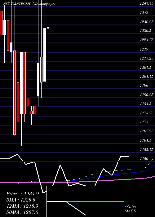 monthly chart Tfb7