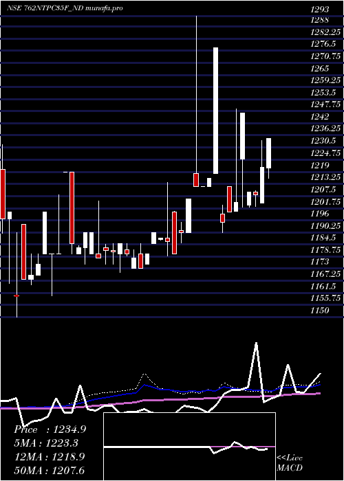 weekly chart Tfb7