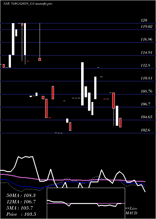 monthly chart GoiLoan