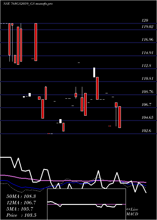 weekly chart GoiLoan