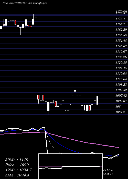  Daily chart 764