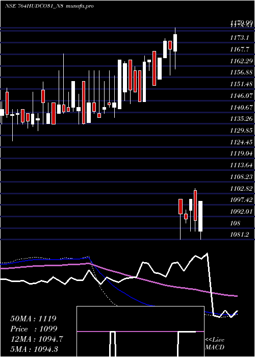  weekly chart 764