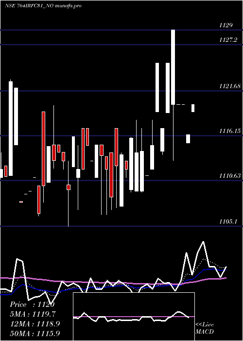  Daily chart TaxFree