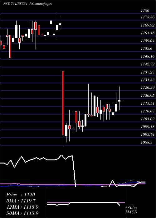  weekly chart TaxFree