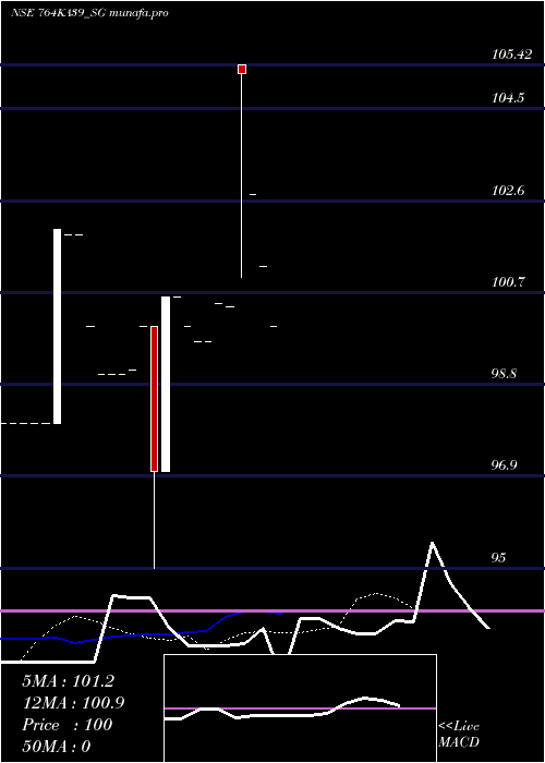  Daily chart SdlKa