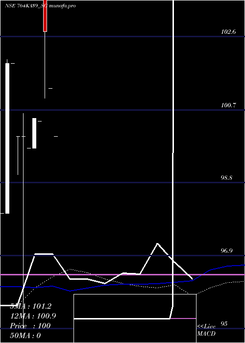  monthly chart SdlKa