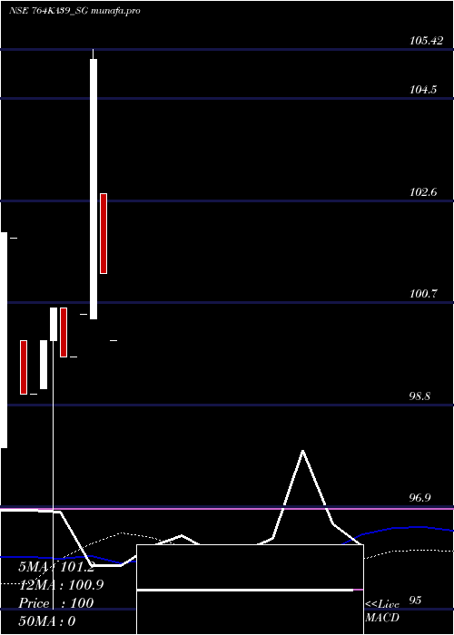  weekly chart SdlKa