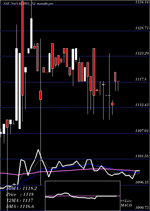  Daily chart 764