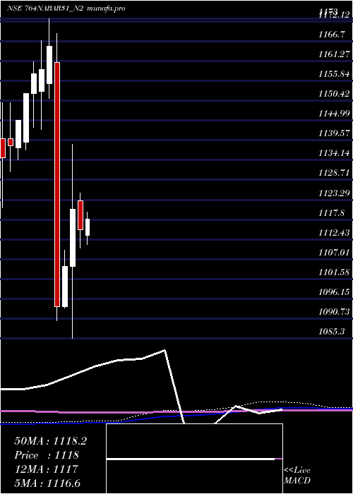  monthly chart 764