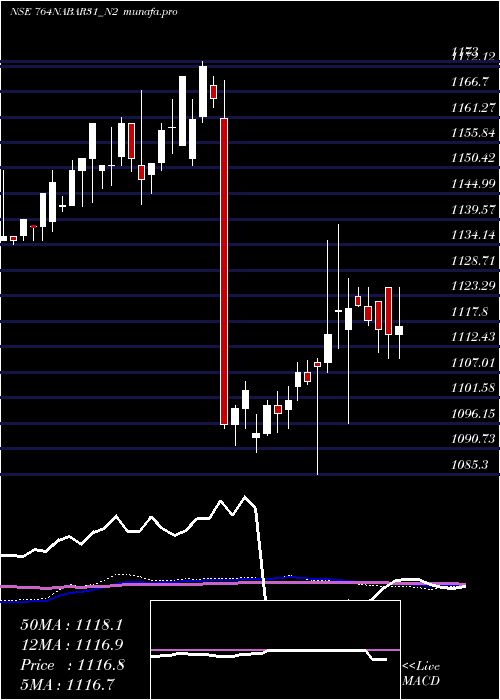  weekly chart 764