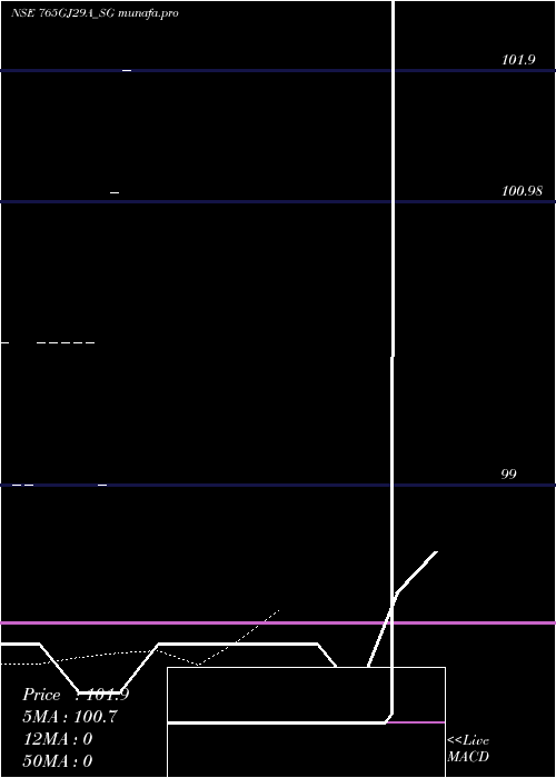  Daily chart SdlGj