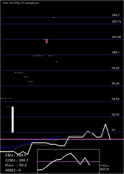  Daily chart SdlUp