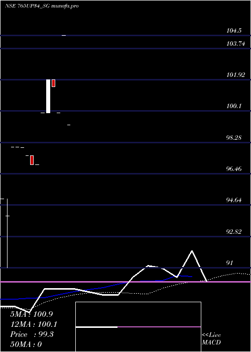  monthly chart SdlUp