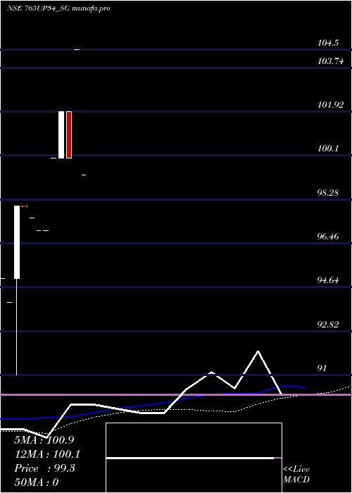  weekly chart SdlUp