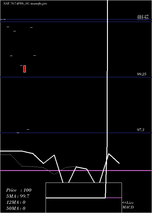  Daily chart SdlAp