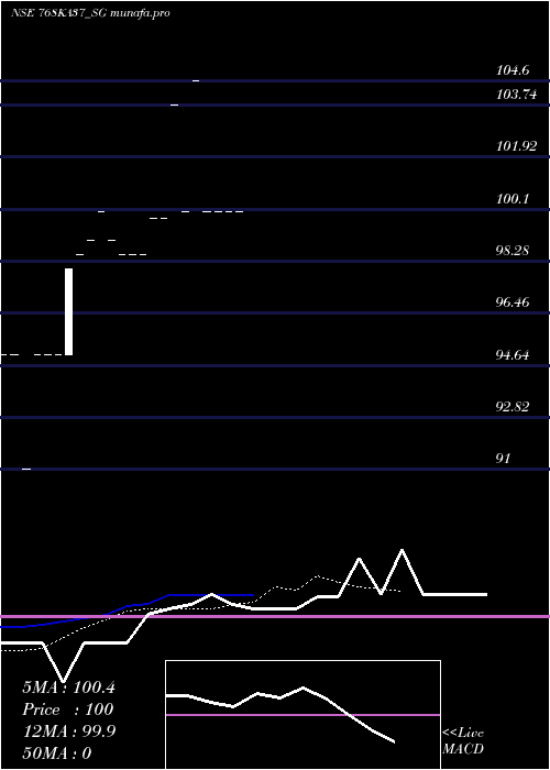 Daily chart SdlKa