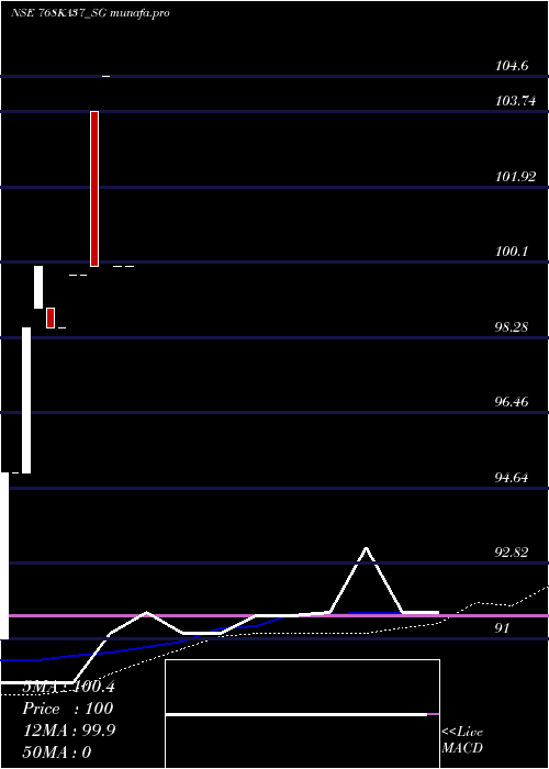 weekly chart SdlKa