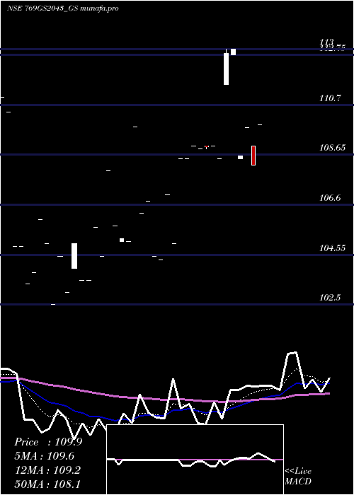  Daily chart GoiLoan
