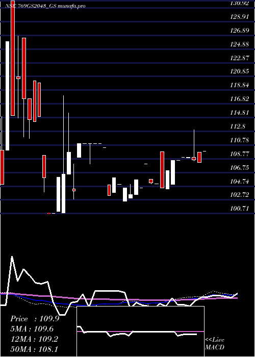  monthly chart GoiLoan