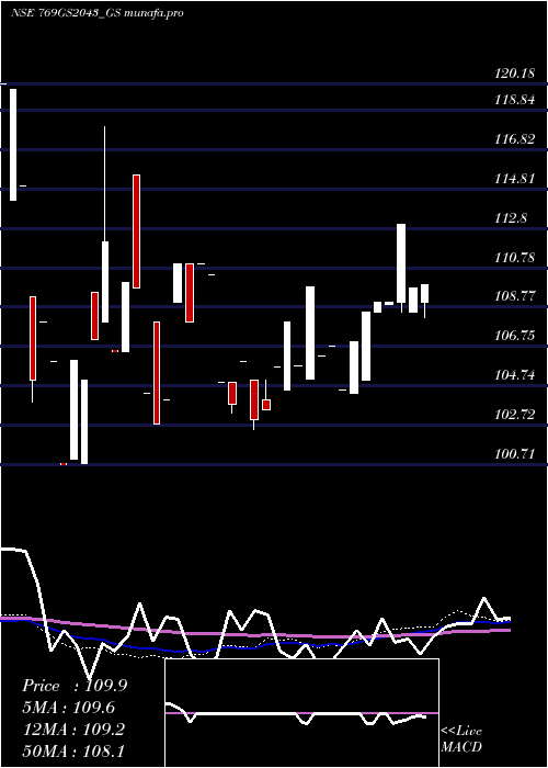  weekly chart GoiLoan