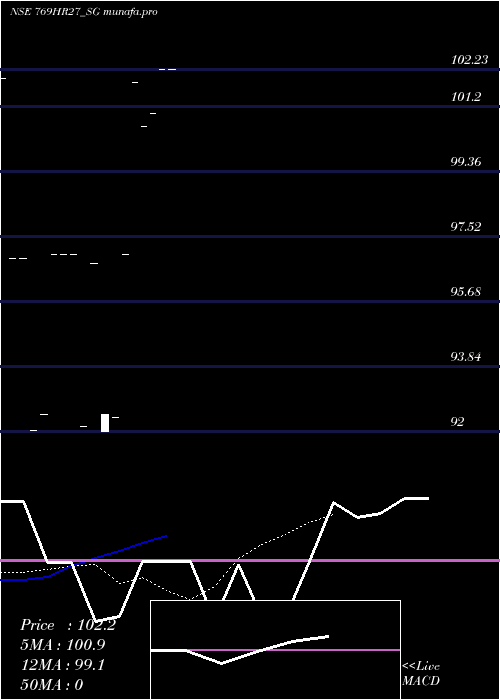  Daily chart SdlHr