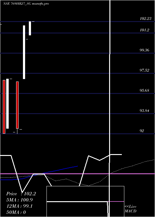  monthly chart SdlHr