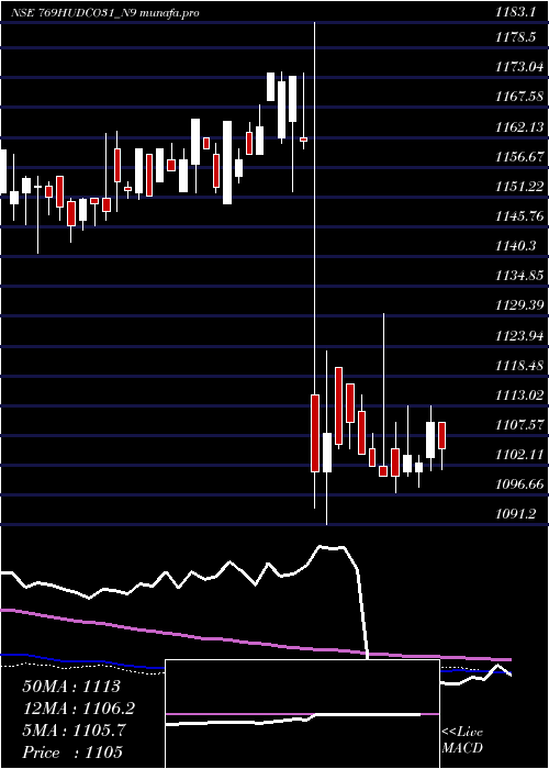  weekly chart 769