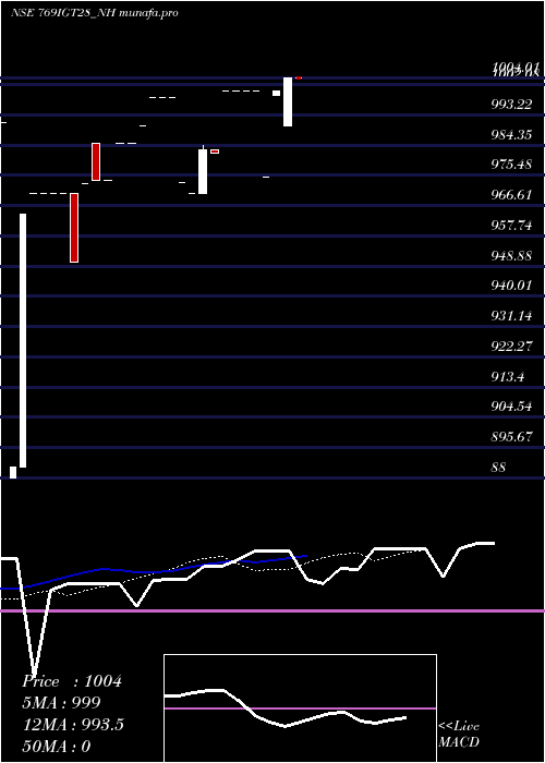  Daily chart SecRe