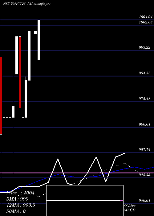 monthly chart SecRe
