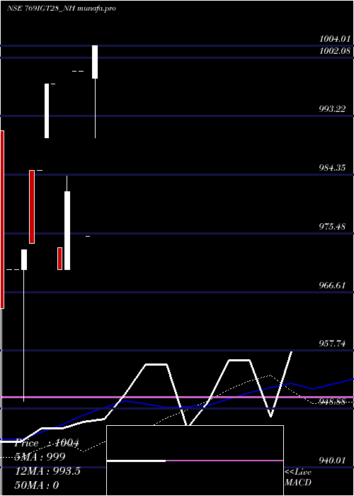  weekly chart SecRe