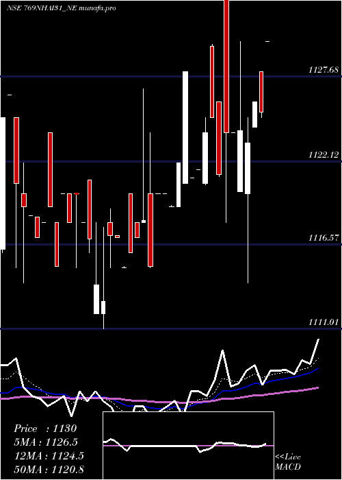  Daily chart TaxFree