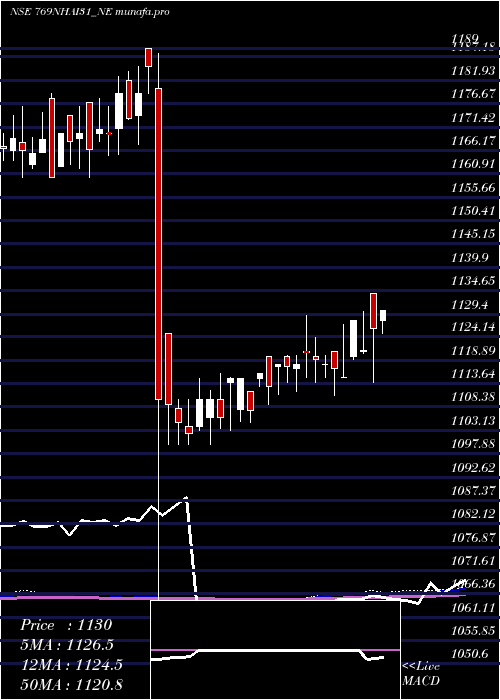  weekly chart TaxFree