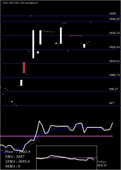  Daily chart SecRe