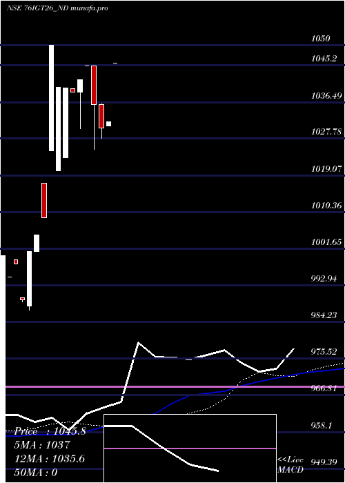  weekly chart SecRe