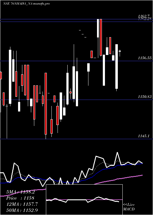  Daily chart TaxFree7