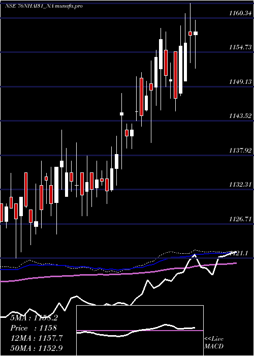  weekly chart TaxFree7