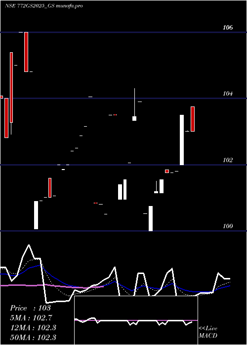 Daily chart GoiLoan