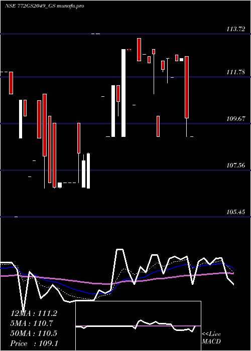 Daily chart GoiLoan