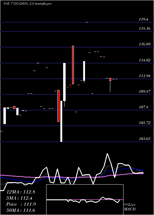 Daily chart GoiLoan