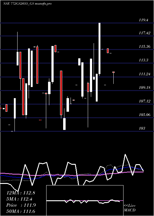 weekly chart GoiLoan