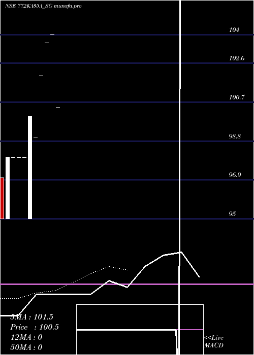 Daily chart SdlKa