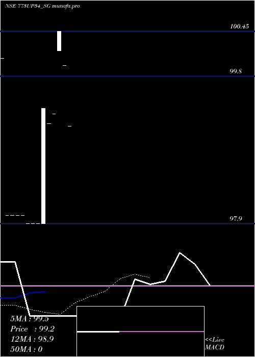  Daily chart SdlUp