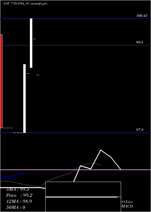  monthly chart SdlUp