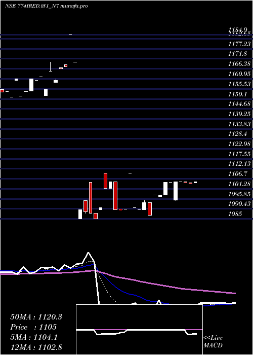  Daily chart 774