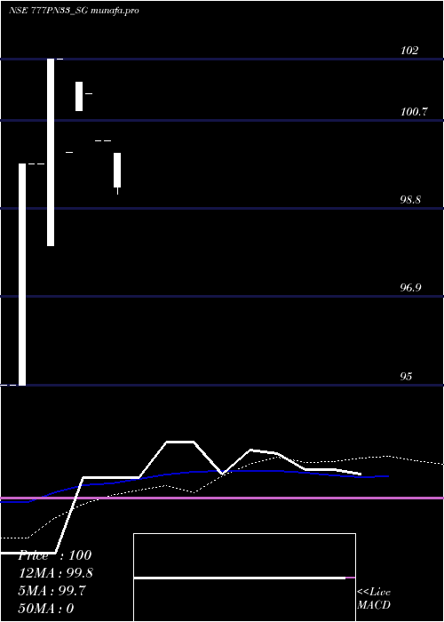 monthly chart SdlPn