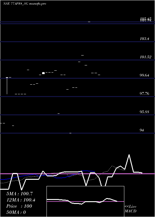  Daily chart SdlAp