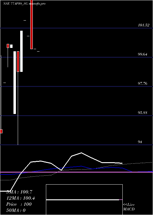  monthly chart SdlAp