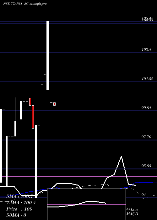  weekly chart SdlAp