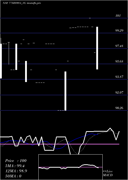  Daily chart SdlMh